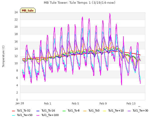 Explore the graph:MB Tule Tower: Tule Temps 1 (3/19/14-now) in a new window