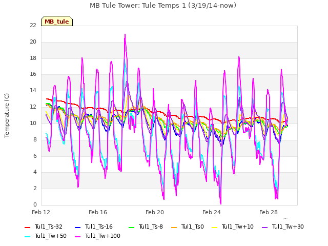 Explore the graph:MB Tule Tower: Tule Temps 1 (3/19/14-now) in a new window