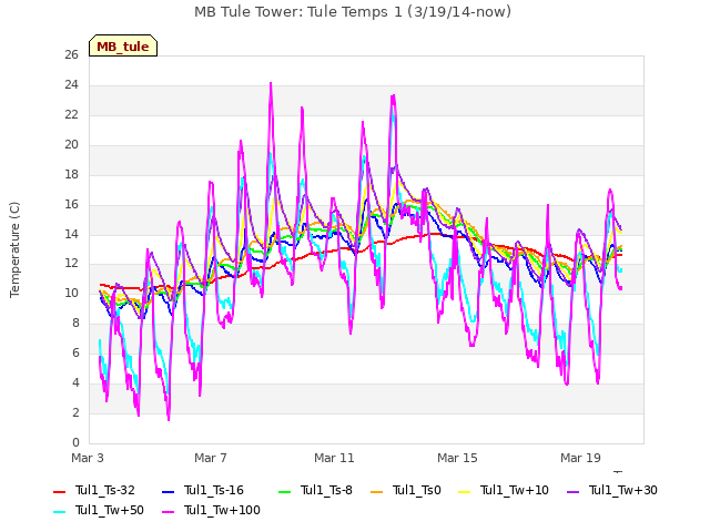 Explore the graph:MB Tule Tower: Tule Temps 1 (3/19/14-now) in a new window