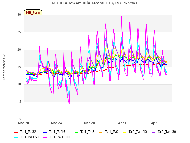 Explore the graph:MB Tule Tower: Tule Temps 1 (3/19/14-now) in a new window