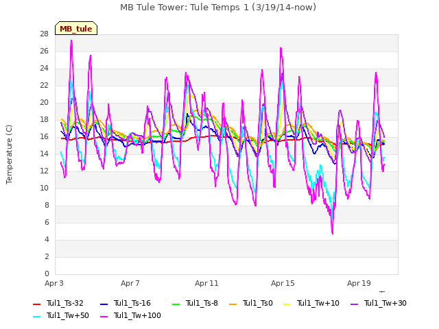 Explore the graph:MB Tule Tower: Tule Temps 1 (3/19/14-now) in a new window