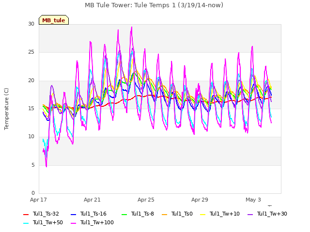 Explore the graph:MB Tule Tower: Tule Temps 1 (3/19/14-now) in a new window