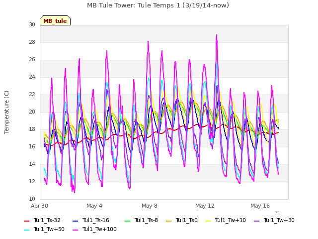 Explore the graph:MB Tule Tower: Tule Temps 1 (3/19/14-now) in a new window