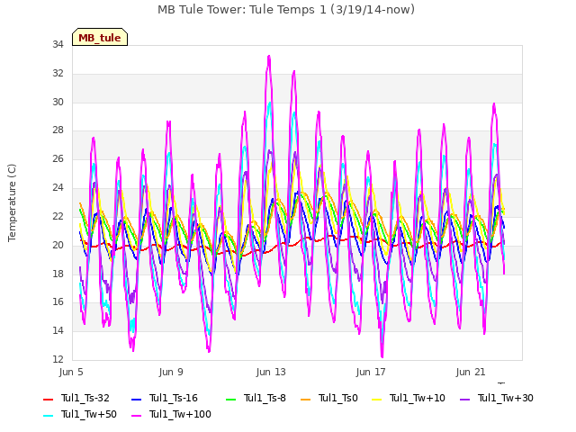 Explore the graph:MB Tule Tower: Tule Temps 1 (3/19/14-now) in a new window