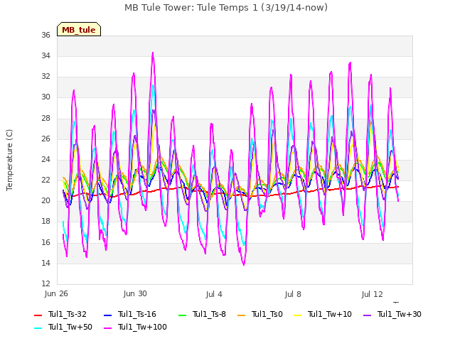 Explore the graph:MB Tule Tower: Tule Temps 1 (3/19/14-now) in a new window