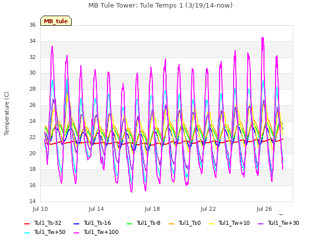 Explore the graph:MB Tule Tower: Tule Temps 1 (3/19/14-now) in a new window