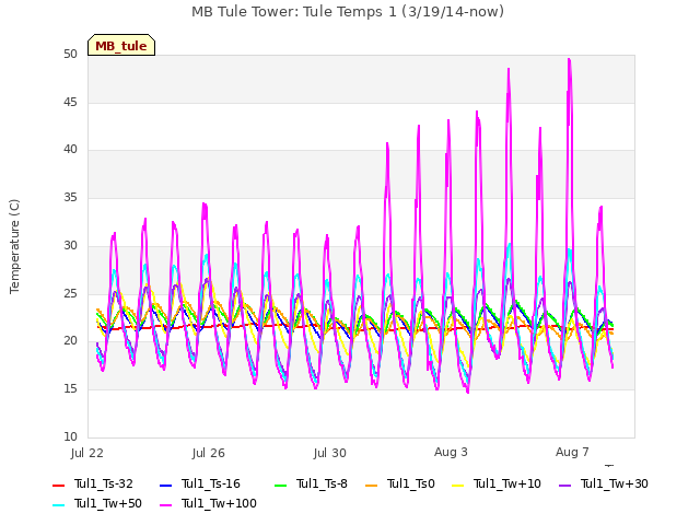 Explore the graph:MB Tule Tower: Tule Temps 1 (3/19/14-now) in a new window