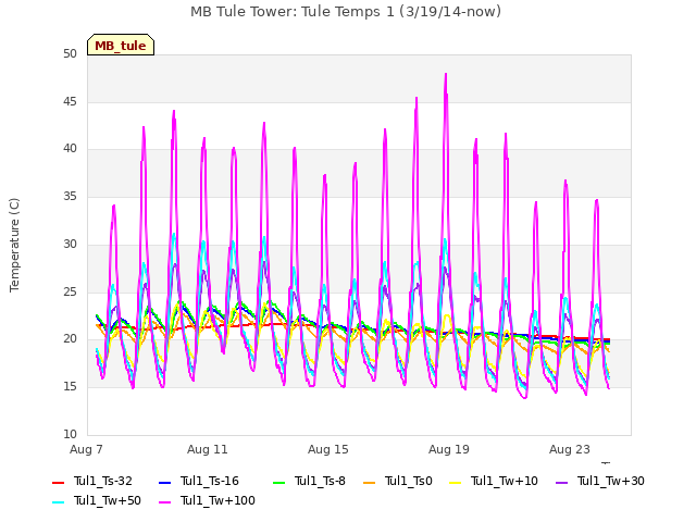 Explore the graph:MB Tule Tower: Tule Temps 1 (3/19/14-now) in a new window