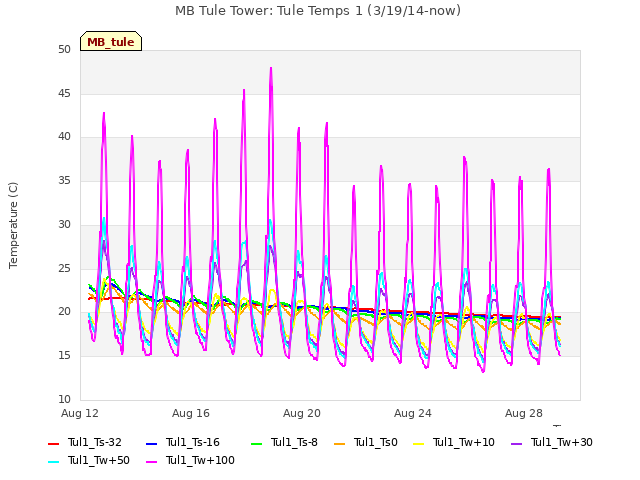 Explore the graph:MB Tule Tower: Tule Temps 1 (3/19/14-now) in a new window