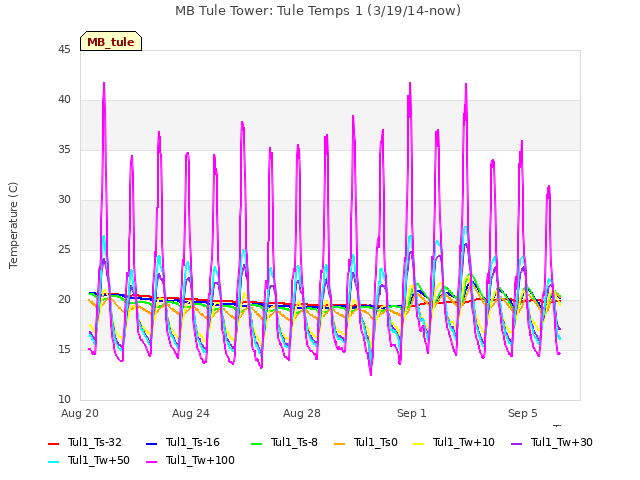 Explore the graph:MB Tule Tower: Tule Temps 1 (3/19/14-now) in a new window