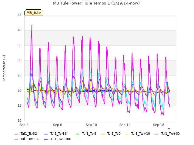 Explore the graph:MB Tule Tower: Tule Temps 1 (3/19/14-now) in a new window