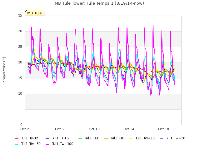 Explore the graph:MB Tule Tower: Tule Temps 1 (3/19/14-now) in a new window