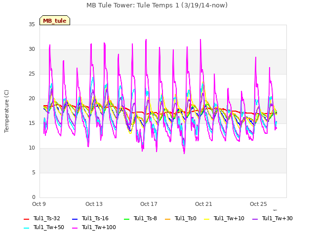 Explore the graph:MB Tule Tower: Tule Temps 1 (3/19/14-now) in a new window