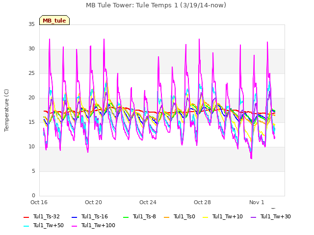 Explore the graph:MB Tule Tower: Tule Temps 1 (3/19/14-now) in a new window