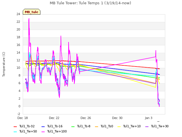 Explore the graph:MB Tule Tower: Tule Temps 1 (3/19/14-now) in a new window