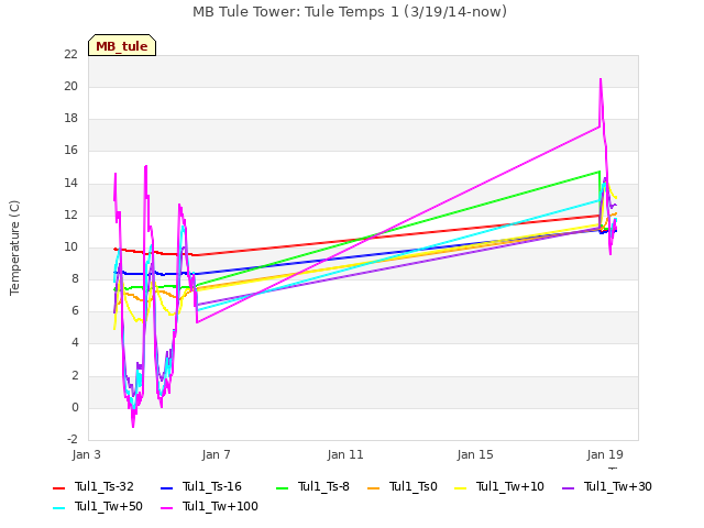 Explore the graph:MB Tule Tower: Tule Temps 1 (3/19/14-now) in a new window