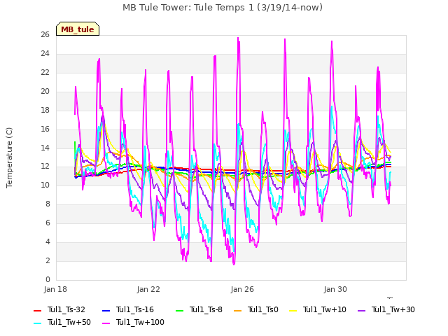 Explore the graph:MB Tule Tower: Tule Temps 1 (3/19/14-now) in a new window