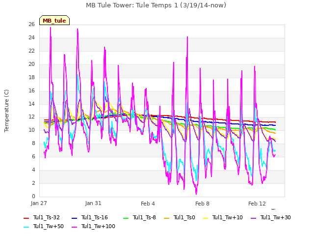 Explore the graph:MB Tule Tower: Tule Temps 1 (3/19/14-now) in a new window