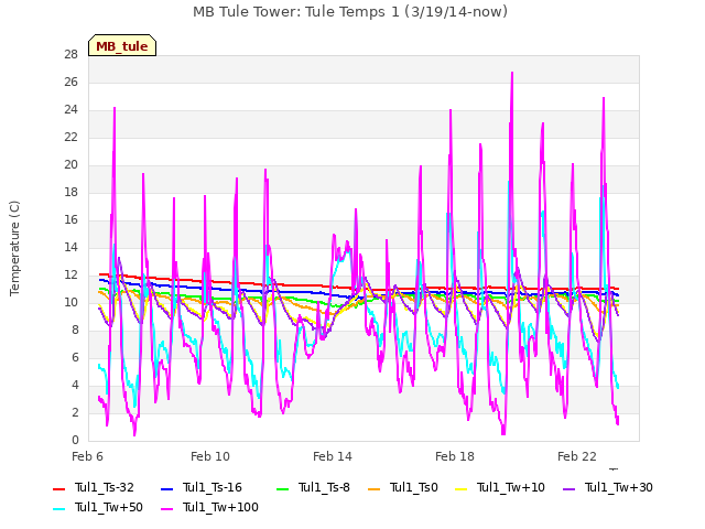 Explore the graph:MB Tule Tower: Tule Temps 1 (3/19/14-now) in a new window