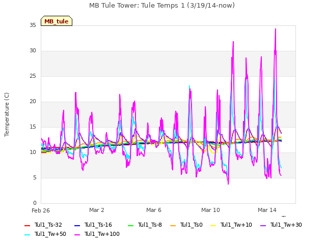 Explore the graph:MB Tule Tower: Tule Temps 1 (3/19/14-now) in a new window