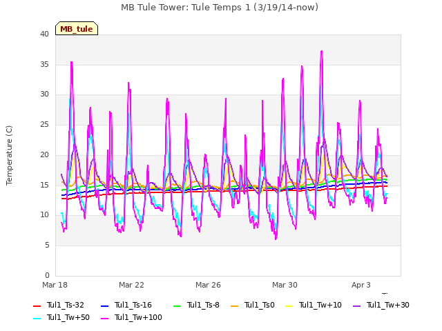 Explore the graph:MB Tule Tower: Tule Temps 1 (3/19/14-now) in a new window