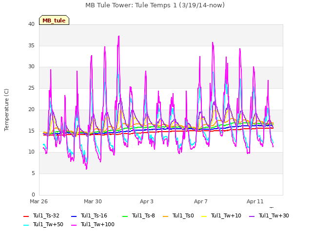 Explore the graph:MB Tule Tower: Tule Temps 1 (3/19/14-now) in a new window