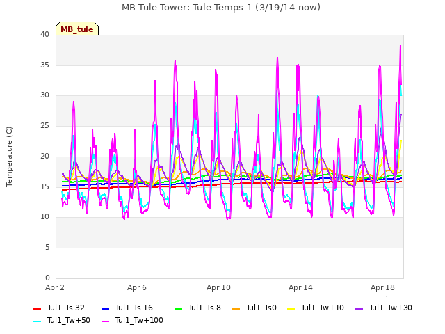 Explore the graph:MB Tule Tower: Tule Temps 1 (3/19/14-now) in a new window