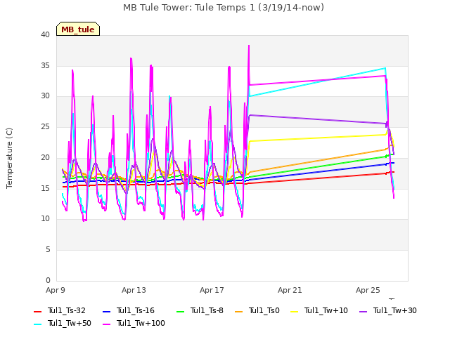 Explore the graph:MB Tule Tower: Tule Temps 1 (3/19/14-now) in a new window