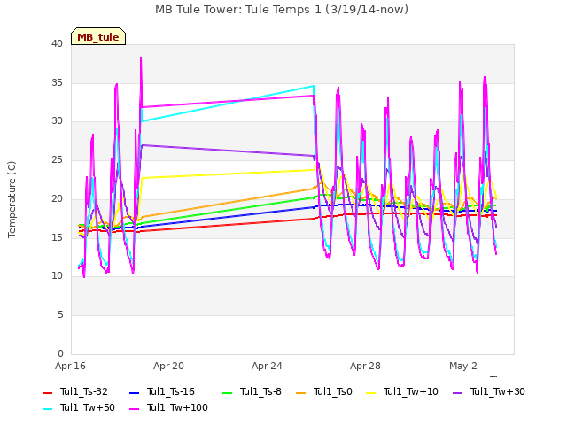 Explore the graph:MB Tule Tower: Tule Temps 1 (3/19/14-now) in a new window