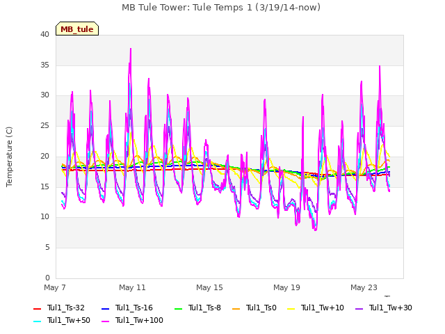 Explore the graph:MB Tule Tower: Tule Temps 1 (3/19/14-now) in a new window