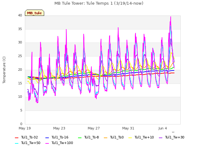 Explore the graph:MB Tule Tower: Tule Temps 1 (3/19/14-now) in a new window