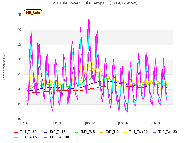 Explore the graph:MB Tule Tower: Tule Temps 1 (3/19/14-now) in a new window