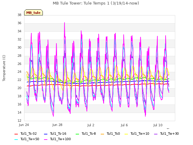 Explore the graph:MB Tule Tower: Tule Temps 1 (3/19/14-now) in a new window