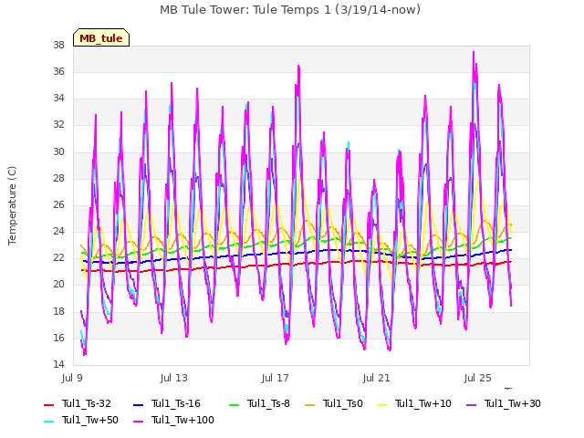 Explore the graph:MB Tule Tower: Tule Temps 1 (3/19/14-now) in a new window