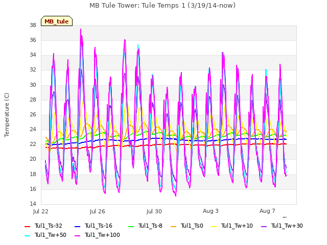 Explore the graph:MB Tule Tower: Tule Temps 1 (3/19/14-now) in a new window