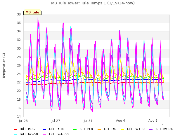 Explore the graph:MB Tule Tower: Tule Temps 1 (3/19/14-now) in a new window