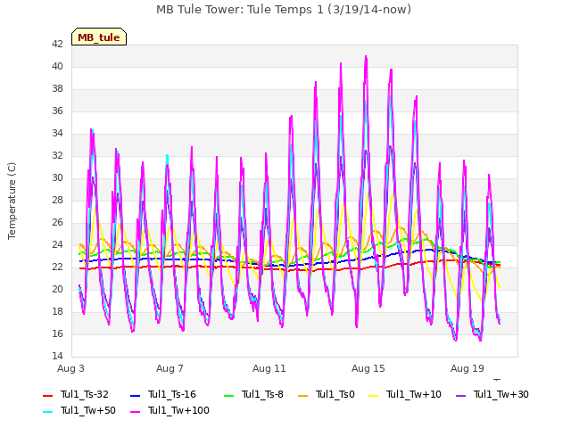 Explore the graph:MB Tule Tower: Tule Temps 1 (3/19/14-now) in a new window