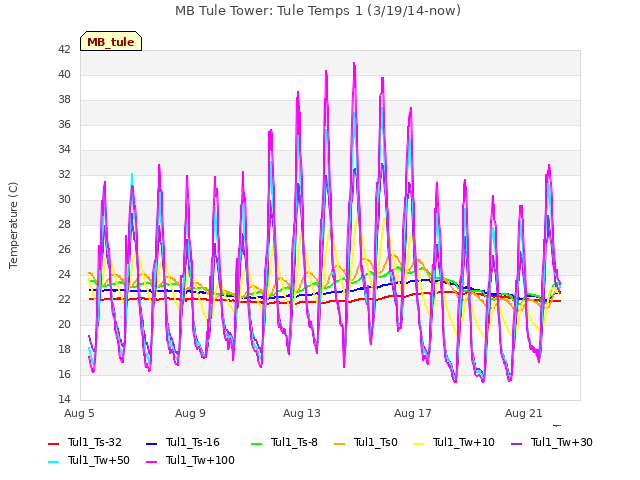 Explore the graph:MB Tule Tower: Tule Temps 1 (3/19/14-now) in a new window