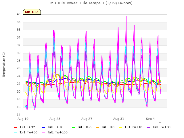 Explore the graph:MB Tule Tower: Tule Temps 1 (3/19/14-now) in a new window