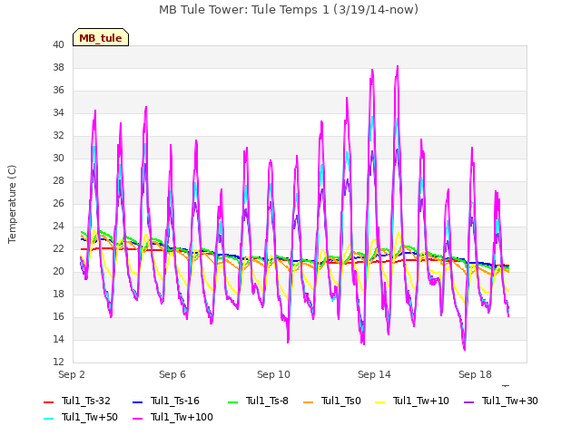 Explore the graph:MB Tule Tower: Tule Temps 1 (3/19/14-now) in a new window