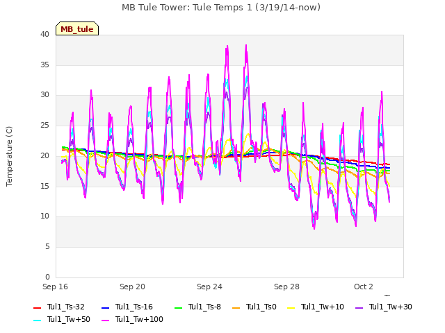 Explore the graph:MB Tule Tower: Tule Temps 1 (3/19/14-now) in a new window