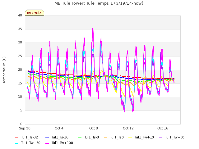 Explore the graph:MB Tule Tower: Tule Temps 1 (3/19/14-now) in a new window
