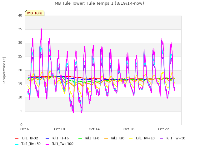 Explore the graph:MB Tule Tower: Tule Temps 1 (3/19/14-now) in a new window