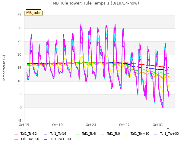 Explore the graph:MB Tule Tower: Tule Temps 1 (3/19/14-now) in a new window