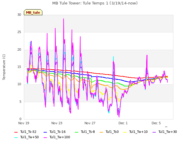 Explore the graph:MB Tule Tower: Tule Temps 1 (3/19/14-now) in a new window