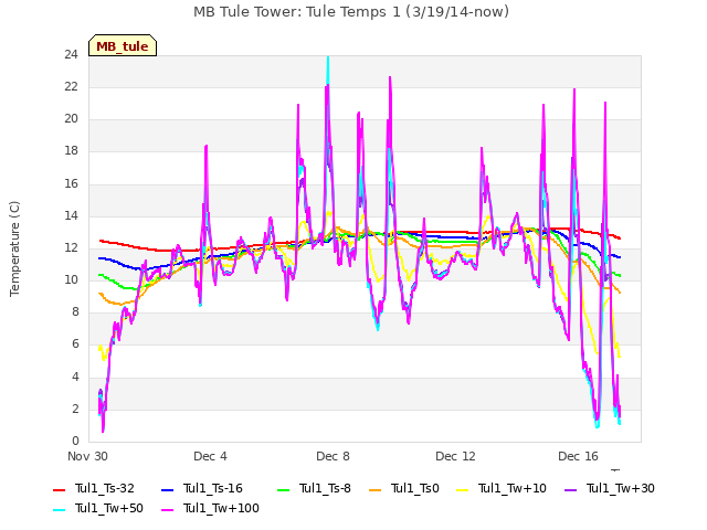 Explore the graph:MB Tule Tower: Tule Temps 1 (3/19/14-now) in a new window