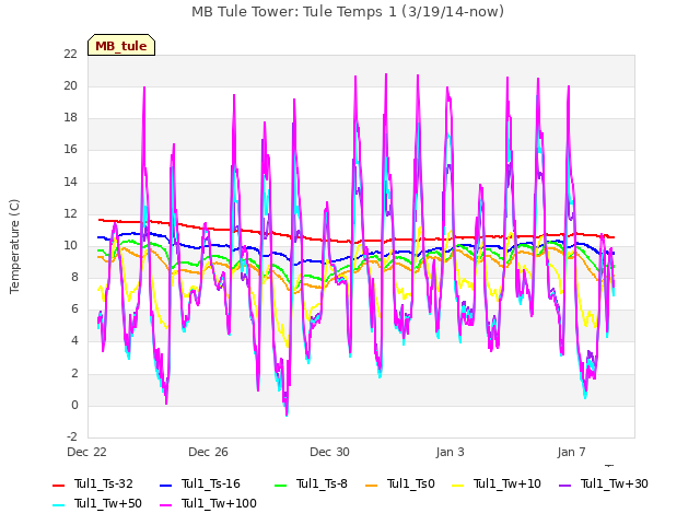 Explore the graph:MB Tule Tower: Tule Temps 1 (3/19/14-now) in a new window