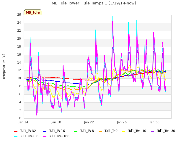 Explore the graph:MB Tule Tower: Tule Temps 1 (3/19/14-now) in a new window