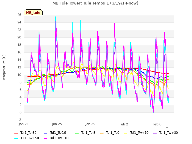 Explore the graph:MB Tule Tower: Tule Temps 1 (3/19/14-now) in a new window