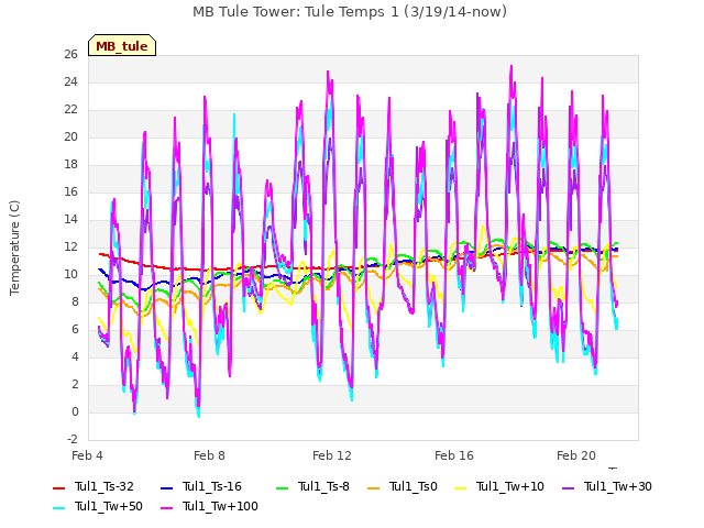 Explore the graph:MB Tule Tower: Tule Temps 1 (3/19/14-now) in a new window